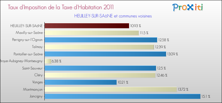 Taux d'imposition de la taxe d'habitation 2011 pour HEUILLEY-SUR-SAôNE et les communes proches Comparaison des taux d'imposition de la taxe d'habitation 2011 pour HEUILLEY-SUR-SAôNE et les communes voisines