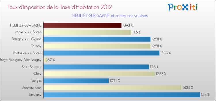Taux d'imposition de la taxe d'habitation 2012 pour HEUILLEY-SUR-SAôNE et les communes proches Comparaison des taux d'imposition de la taxe d'habitation 2012 pour HEUILLEY-SUR-SAôNE et les communes voisines
