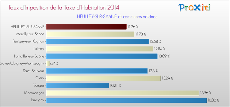 Taux d'imposition de la taxe d'habitation 2014 pour HEUILLEY-SUR-SAôNE et les communes proches Comparaison des taux d'imposition de la taxe d'habitation 2014 pour HEUILLEY-SUR-SAôNE et les communes voisines