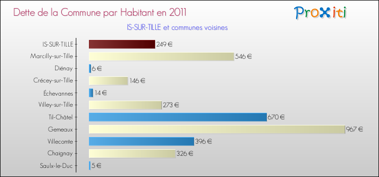 Dette par habitant de la commune en 2011 pour IS-SUR-TILLE et les communes proches Comparaison de la dette par habitant de la commune en 2011 pour IS-SUR-TILLE et les communes voisines