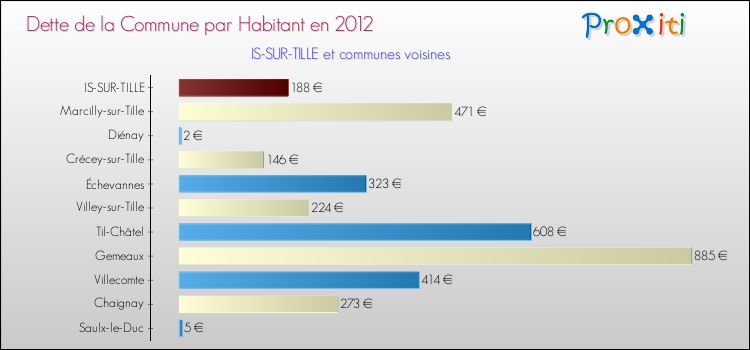 Dette par habitant de la commune en 2012 pour IS-SUR-TILLE et les communes proches Comparaison de la dette par habitant de la commune en 2012 pour IS-SUR-TILLE et les communes voisines
