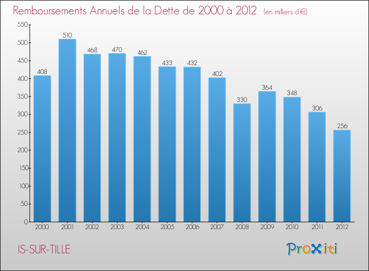 Evolution de l'annuité de la dette pour la commune de IS-SUR-TILLE de 2000 à 2012 Annuités de la dette pour IS-SUR-TILLE de 2000 à 2012