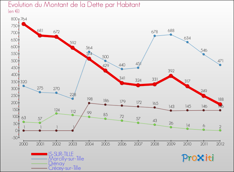 Evolution de la dette par habitant pour la commune de IS-SUR-TILLE et les communes proches de 2000 à 2012 Comparaison de la dette par habitant pour IS-SUR-TILLE et les communes voisines de 2000 à 2012
