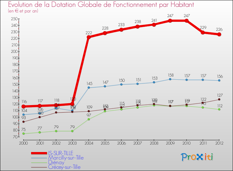 Evolution et montant de la dotation globale de fonctionnement par Habitant pour IS-SUR-TILLE et les communes proches Comparaison des dotations globales de fonctionnement par habitant pour IS-SUR-TILLE et les communes voisines