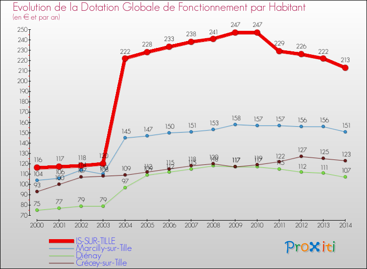 Evolution et montant de la dotation globale de fonctionnement par Habitant pour IS-SUR-TILLE et les communes proches de 2000 à 2014. Comparaison des dotations globales de fonctionnement par habitant pour IS-SUR-TILLE et les communes voisines de 2000 à 2014.