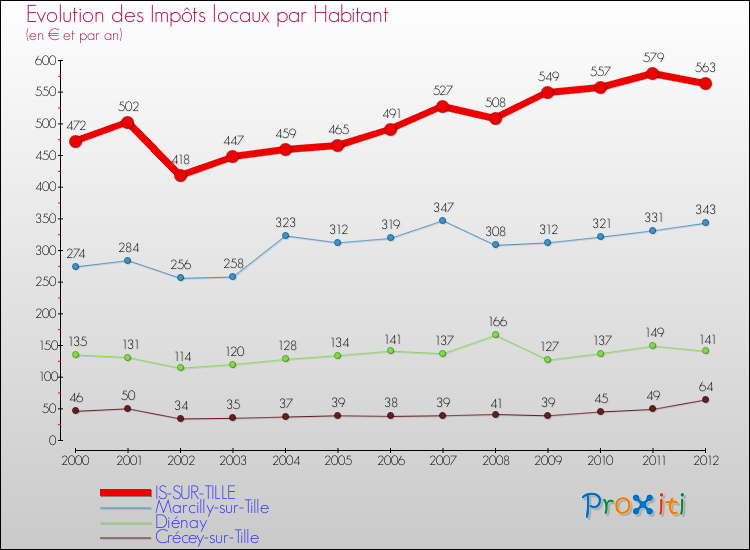 Evolution et montant des impôts locaux par Habitant pour IS-SUR-TILLE et les communes proches Comparaison des impôts locaux par habitant pour IS-SUR-TILLE et les communes voisines