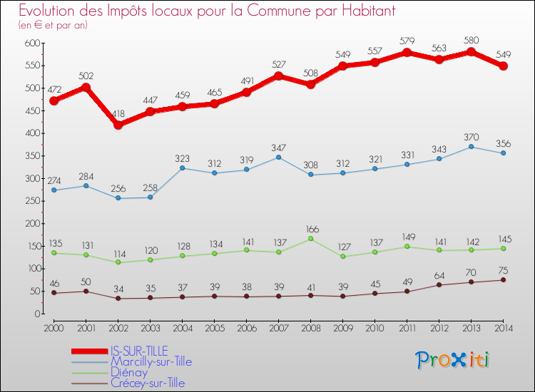 Evolution et montant des impôts locaux par Habitant pour IS-SUR-TILLE et les communes proches de 2000 à 2014 Comparaison des impôts locaux par habitant pour IS-SUR-TILLE et les communes voisines de 2000 à 2014