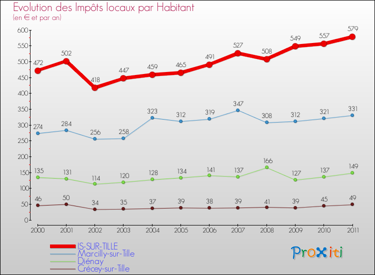 Evolution et montant des impôts locaux par Habitant pour IS-SUR-TILLE et les communes proches Comparaison des impôts locaux par habitant pour IS-SUR-TILLE et les communes voisines