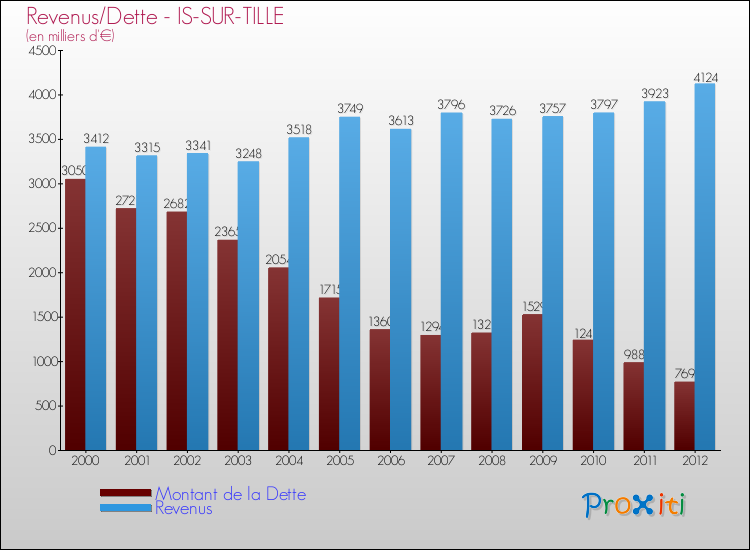 Evolution comparée de la dette et des revenus pour la commune de IS-SUR-TILLE de 2000 à 2012 Comparaison de la dette et des revenus pour IS-SUR-TILLE de 2000 à 2012