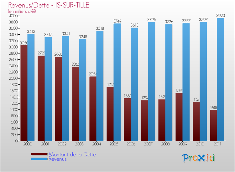 Evolution comparée de la dette et des revenus pour la commune de IS-SUR-TILLE de 2000 à 2011 Comparaison de la dette et des revenus pour IS-SUR-TILLE de 2000 à 2011