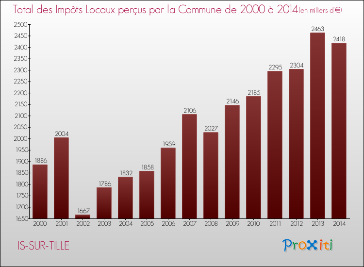 Evolution des Impôts Locaux pour la commune de IS-SUR-TILLE de 2000 à 2014 Evolution des Impôts Locaux pour IS-SUR-TILLE de 2000 à 2014
