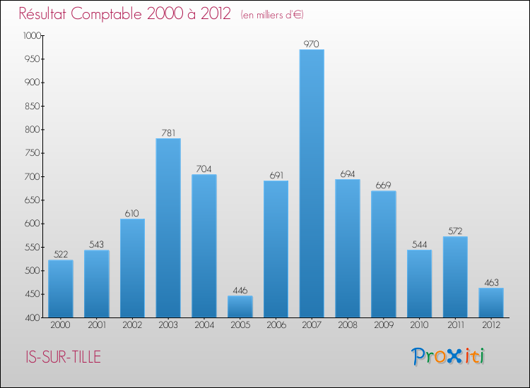 Evolution du résultat comptable pour la commune de IS-SUR-TILLE de 2000 à 2012 Evolution du résultat comptable pour IS-SUR-TILLE de 2000 à 2012