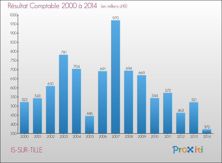 Evolution du résultat comptable pour la commune de IS-SUR-TILLE de 2000 à 2014 Evolution du résultat comptable pour IS-SUR-TILLE de 2000 à 2014