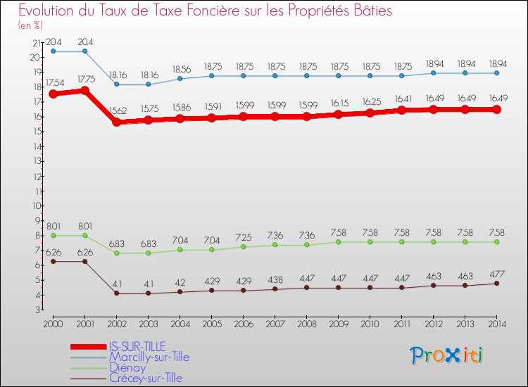 Evolution du taux de la taxe foncière sur le bati pour IS-SUR-TILLE et les communes proches de 2000 à 2014 Comparaison des taux de taxe foncière sur le bati pour IS-SUR-TILLE et les communes voisines de 2000 à 2014