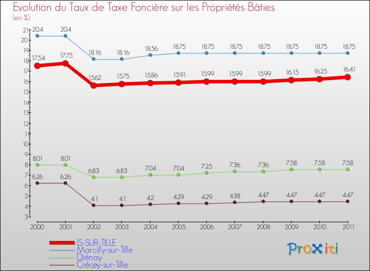 Evolution du taux de la taxe foncière sur le bati pour IS-SUR-TILLE et les communes proches Comparaison des taux de taxe foncière sur le bati pour IS-SUR-TILLE et les communes voisines