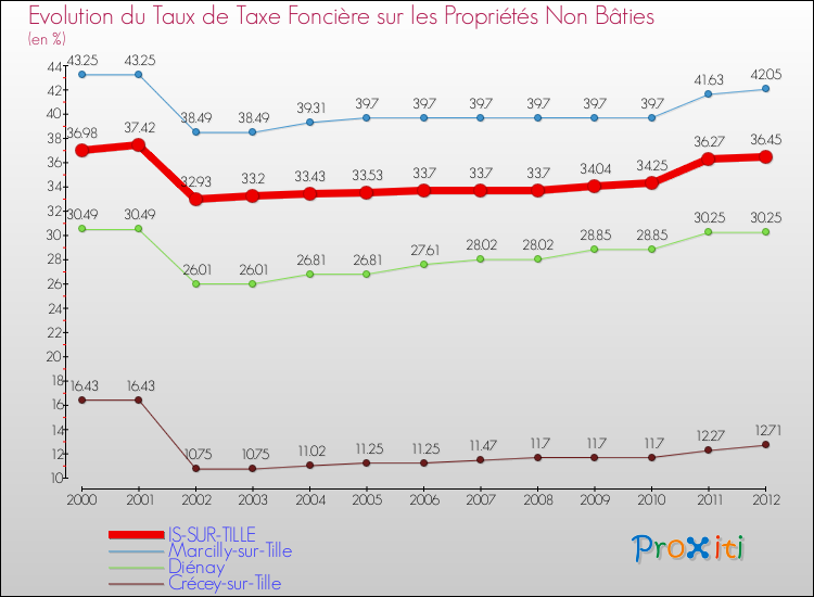 Evolution du taux de la taxe foncière sur les immeubles et terrains non batis pour IS-SUR-TILLE et les communes proches de 2000 à 2012 Comparaison des taux de la taxe foncière sur les immeubles et terrains non batis pour IS-SUR-TILLE et les communes voisines de 2000 à 2012