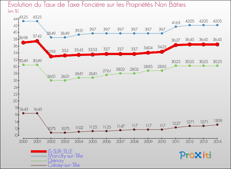 Evolution du taux de la taxe foncière sur les immeubles et terrains non batis pour IS-SUR-TILLE et les communes proches de 2000 à 2014 Comparaison des taux de la taxe foncière sur les immeubles et terrains non batis pour IS-SUR-TILLE et les communes voisines de 2000 à 2014