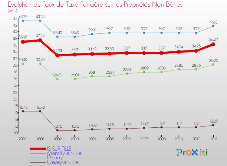 Evolution du taux de la taxe foncière sur les immeubles et terrains non batis pour IS-SUR-TILLE et les communes proches Comparaison des taux de la taxe foncière sur les immeubles et terrains non batis pour IS-SUR-TILLE et les communes voisines