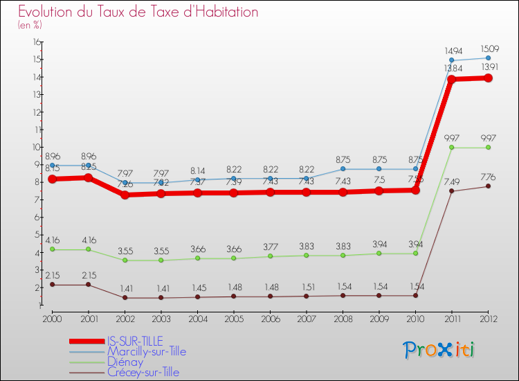 Evolution du taux de la taxe d'habitation pour IS-SUR-TILLE et les communes proches Comparaison des taux de la taxe d'habitation pour IS-SUR-TILLE et les communes voisines