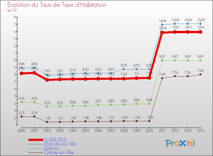 Evolution du taux de la taxe d'habitation pour IS-SUR-TILLE et les communes proches de 2000 à 2014 Comparaison des taux de la taxe d'habitation pour IS-SUR-TILLE et les communes voisines de 2000 à 2014
