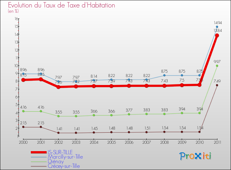 Evolution du taux de la taxe d'habitation pour IS-SUR-TILLE et les communes proches Comparaison des taux de la taxe d'habitation pour IS-SUR-TILLE et les communes voisines