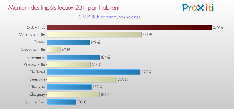 Montant des impôts locaux par Habitant pour IS-SUR-TILLE et les communes proches Comparaison des impôts locaux par habitant pour IS-SUR-TILLE et les communes voisines