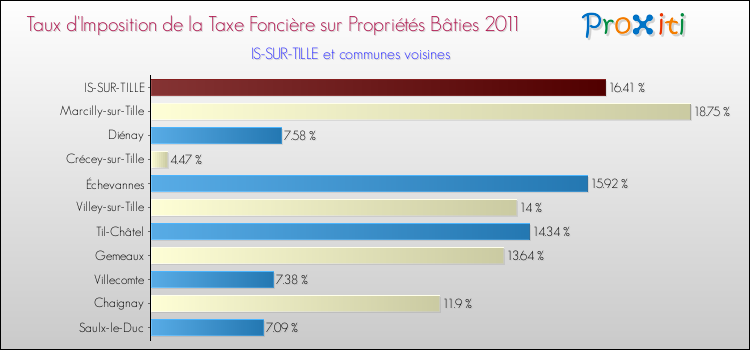 Taux d'imposition de la taxe foncière sur le bati 2011 pour IS-SUR-TILLE et les communes proches Comparaison des taux d'imposition de la taxe foncière sur le bati 2011 pour IS-SUR-TILLE et les communes voisines