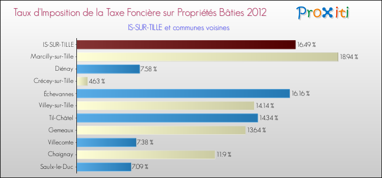 Taux d'imposition de la taxe foncière sur le bati 2012 pour IS-SUR-TILLE et les communes proches Comparaison des taux d'imposition de la taxe foncière sur le bati 2012 pour IS-SUR-TILLE et les communes voisines