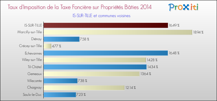 Taux d'imposition de la taxe foncière sur le bati 2014 pour IS-SUR-TILLE et les communes proches Comparaison des taux d'imposition de la taxe foncière sur le bati 2014 pour IS-SUR-TILLE et les communes voisines