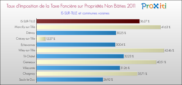 Taux d'imposition de la taxe foncière sur les immeubles et terrains non batis 2011 pour IS-SUR-TILLE et les communes proches Comparaison des taux d'imposition de la taxe foncière sur les immeubles et terrains non batis 2011 pour IS-SUR-TILLE et les communes voisines