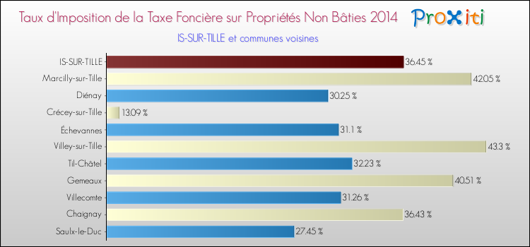 Taux d'imposition de la taxe foncière sur les immeubles et terrains non batis 2014 pour IS-SUR-TILLE et les communes proches Comparaison des taux d'imposition de la taxe foncière sur les immeubles et terrains non batis 2014 pour IS-SUR-TILLE et les communes voisines