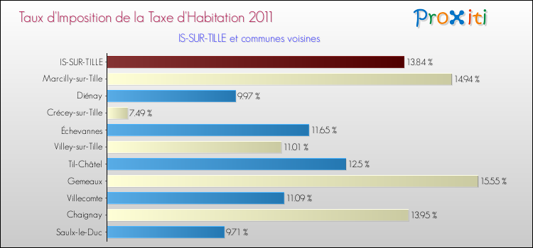 Taux d'imposition de la taxe d'habitation 2011 pour IS-SUR-TILLE et les communes proches Comparaison des taux d'imposition de la taxe d'habitation 2011 pour IS-SUR-TILLE et les communes voisines