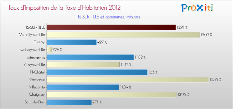 Taux d'imposition de la taxe d'habitation 2012 pour IS-SUR-TILLE et les communes proches Comparaison des taux d'imposition de la taxe d'habitation 2012 pour IS-SUR-TILLE et les communes voisines