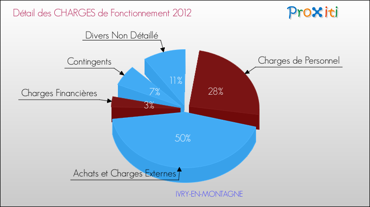 Décomposition des Charges de Fonctionnement 2012 de la commune de IVRY-EN-MONTAGNE Charges de Fonctionnement 2012 pour la commune de IVRY-EN-MONTAGNE