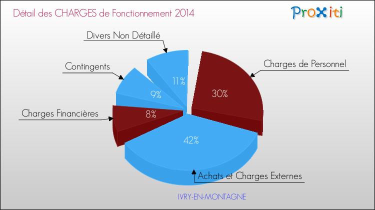 Décomposition des Charges de Fonctionnement 2014 de la commune de IVRY-EN-MONTAGNE Charges de Fonctionnement 2014 pour la commune de IVRY-EN-MONTAGNE
