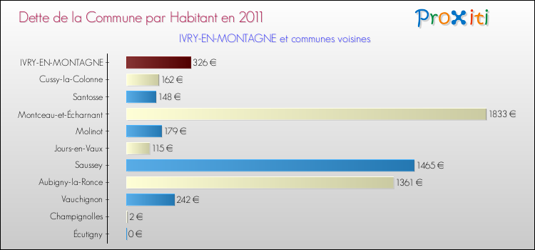 Dette par habitant de la commune en 2011 pour IVRY-EN-MONTAGNE et les communes proches Comparaison de la dette par habitant de la commune en 2011 pour IVRY-EN-MONTAGNE et les communes voisines