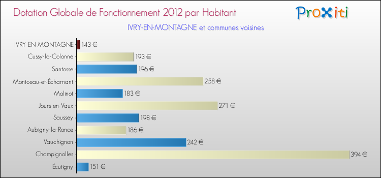 Montant des dotations globales de fonctionnement DGF par Habitant pour IVRY-EN-MONTAGNE et les communes proches Comparaison des des dotations globales de fonctionnement DGF par habitant pour IVRY-EN-MONTAGNE et les communes voisines