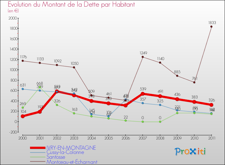 Evolution de la dette par habitant pour la commune de IVRY-EN-MONTAGNE et les communes proches Comparaison de la dette par habitant pour IVRY-EN-MONTAGNE et les communes voisines