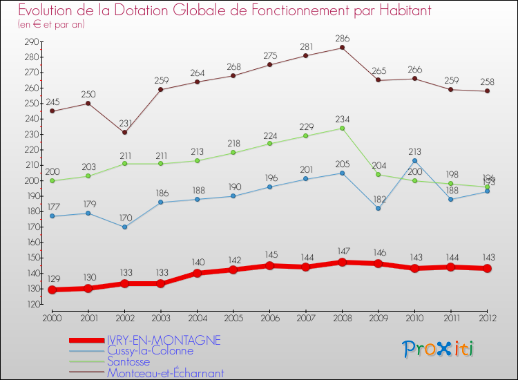 Evolution et montant de la dotation globale de fonctionnement par Habitant pour IVRY-EN-MONTAGNE et les communes proches Comparaison des dotations globales de fonctionnement par habitant pour IVRY-EN-MONTAGNE et les communes voisines