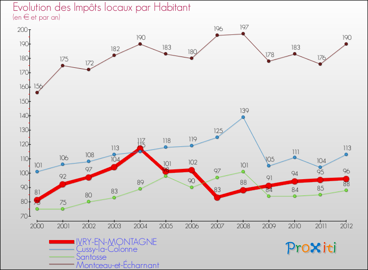 Evolution et montant des impôts locaux par Habitant pour IVRY-EN-MONTAGNE et les communes proches Comparaison des impôts locaux par habitant pour IVRY-EN-MONTAGNE et les communes voisines