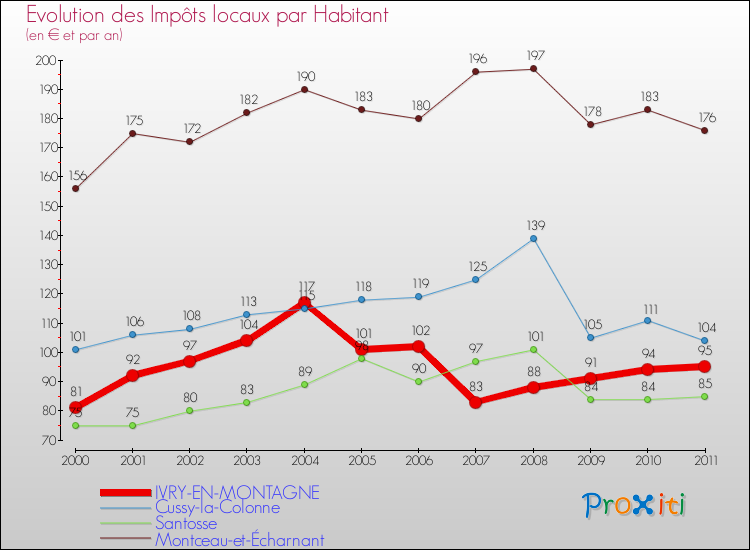 Evolution et montant des impôts locaux par Habitant pour IVRY-EN-MONTAGNE et les communes proches Comparaison des impôts locaux par habitant pour IVRY-EN-MONTAGNE et les communes voisines
