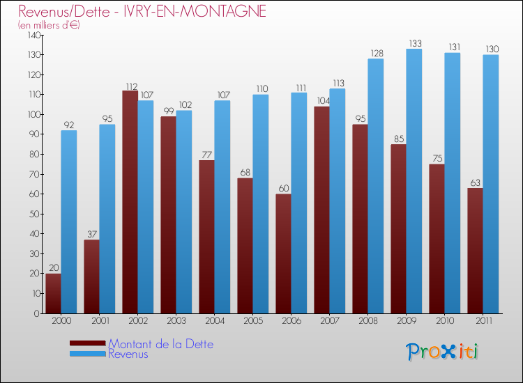 Evolution comparée de la dette et des revenus pour la commune de IVRY-EN-MONTAGNE de 2000 à 2011 Comparaison de la dette et des revenus pour IVRY-EN-MONTAGNE de 2000 à 2011