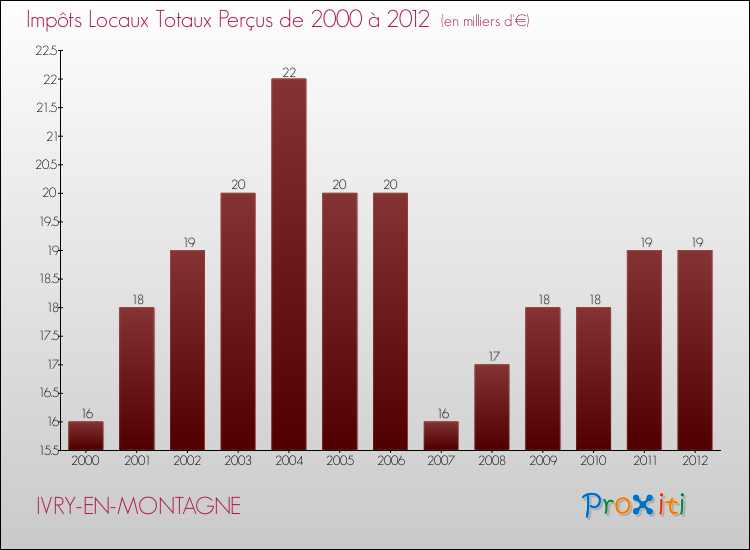Evolution des Impôts Locaux pour la commune de IVRY-EN-MONTAGNE de 2000 à 2012 Evolution des Impôts Locaux pour IVRY-EN-MONTAGNE de 2000 à 2012