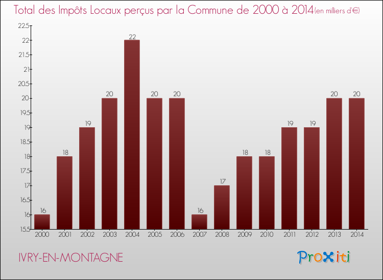 Evolution des Impôts Locaux pour la commune de IVRY-EN-MONTAGNE de 2000 à 2014 Evolution des Impôts Locaux pour IVRY-EN-MONTAGNE de 2000 à 2014