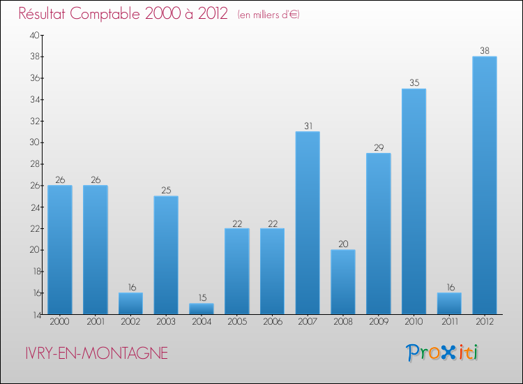 Evolution du résultat comptable pour la commune de IVRY-EN-MONTAGNE de 2000 à 2012 Evolution du résultat comptable pour IVRY-EN-MONTAGNE de 2000 à 2012