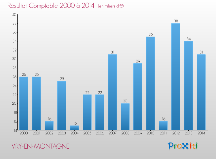 Evolution du résultat comptable pour la commune de IVRY-EN-MONTAGNE de 2000 à 2014 Evolution du résultat comptable pour IVRY-EN-MONTAGNE de 2000 à 2014
