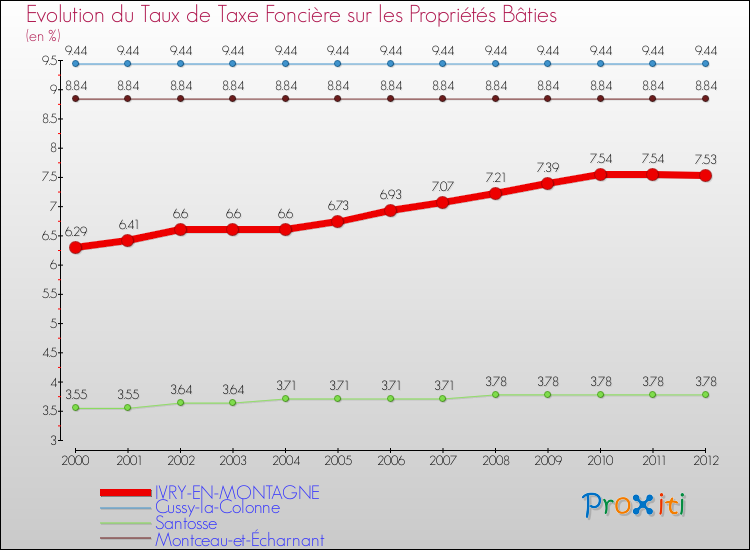 Evolution du taux de la taxe foncière sur le bati pour IVRY-EN-MONTAGNE et les communes proches de 2000 à 2012 Comparaison des taux de taxe foncière sur le bati pour IVRY-EN-MONTAGNE et les communes voisines de 2000 à 2012