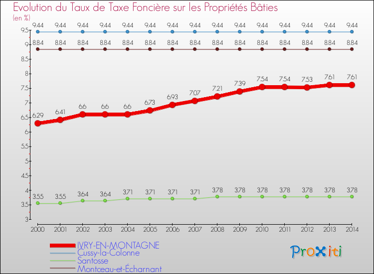 Evolution du taux de la taxe foncière sur le bati pour IVRY-EN-MONTAGNE et les communes proches de 2000 à 2014 Comparaison des taux de taxe foncière sur le bati pour IVRY-EN-MONTAGNE et les communes voisines de 2000 à 2014