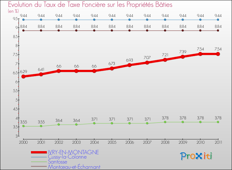 Evolution du taux de la taxe foncière sur le bati pour IVRY-EN-MONTAGNE et les communes proches Comparaison des taux de taxe foncière sur le bati pour IVRY-EN-MONTAGNE et les communes voisines