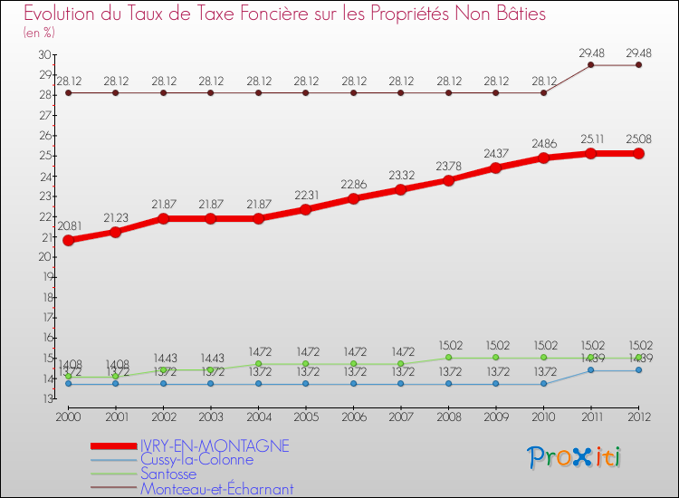 Evolution du taux de la taxe foncière sur les immeubles et terrains non batis pour IVRY-EN-MONTAGNE et les communes proches de 2000 à 2012 Comparaison des taux de la taxe foncière sur les immeubles et terrains non batis pour IVRY-EN-MONTAGNE et les communes voisines de 2000 à 2012
